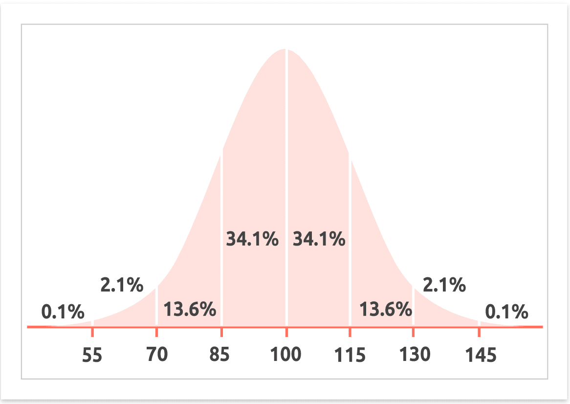 IQ Scale explained, what does an average IQ Score really mean?